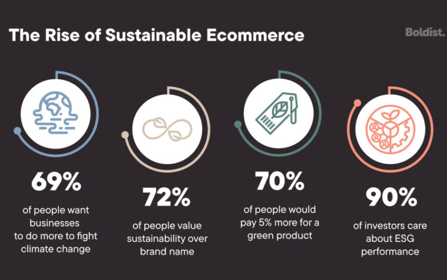 Sustainable Ecommerce Practices to Watch in 2025: A Forward-Thinking Guide