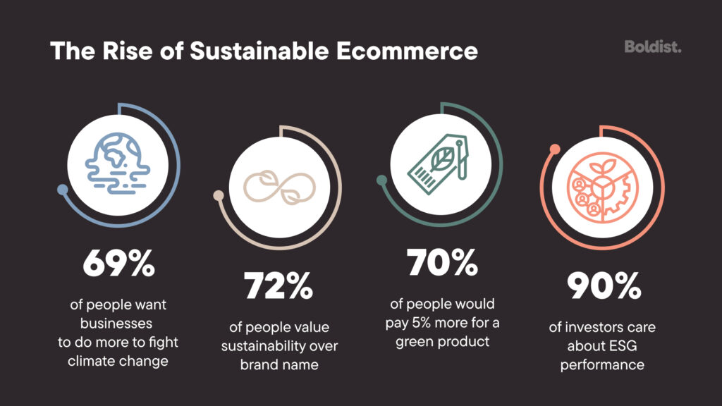 Sustainable Ecommerce Practices to Watch in 2025: A Forward-Thinking Guide