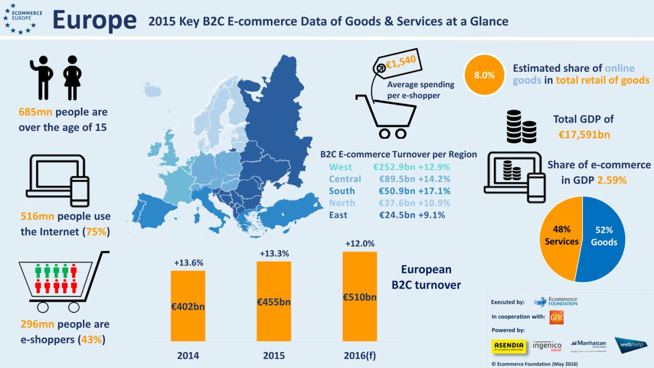Europe ecommerce billion markets logistics eu reach growing tags business Europe ecommerce billion markets logistics eu reach growing tags business