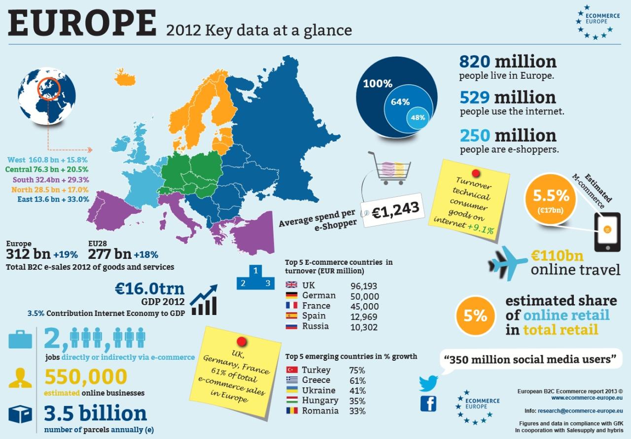 Infographic europe ecommerce eu european infographics commerce grows europa euro business internet 2012 2013 Infographic europe ecommerce eu european infographics commerce grows europa euro business internet 2012 2013